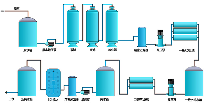 實(shí)驗(yàn)室超純水設(shè)備可以用反滲透設(shè)備來(lái)制取嗎？